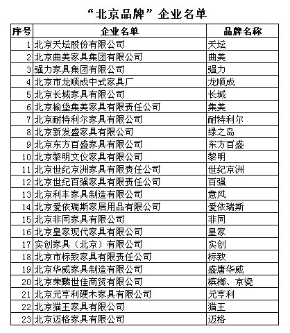 『行业信息』荣获“北京品牌”企业名单