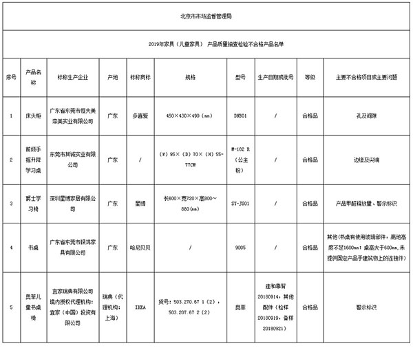 北京市市场监管局抽检：5批次儿童家具产品不合格